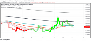 Hedera Hashgraph One of the Few Cryptos to Register Weekly Gains: Recent Developments