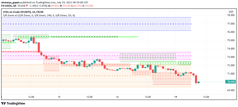 WTI Crude Oil Falls After OPEC+ Agrees to Ease Supply Cuts Further
