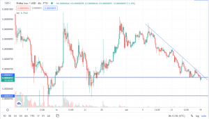 Shiba Inu Heading to June Lows After Making Lower Lows Amid Crypto Rout