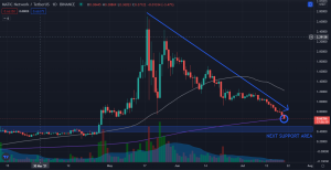 How to Capitalize on Polygon MATIC if it Breaks Below the 200-Day Moving Average