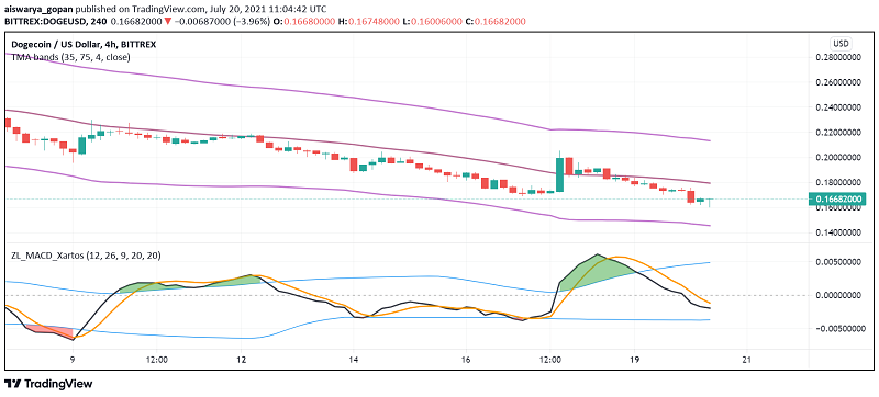 What's Happening With Dogecoin (DOGE) Lately?