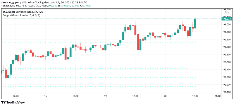 US Dollar Gains as Surge of Delta Variant Cases Marrs Economic Recovery Prospects