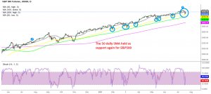 Buying S&P is becoming quite predictable now, with stochastic also helping