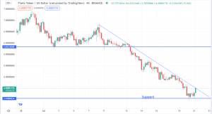 Theta Token Bounces Off Support but Faces a Litmus Test to the Upside