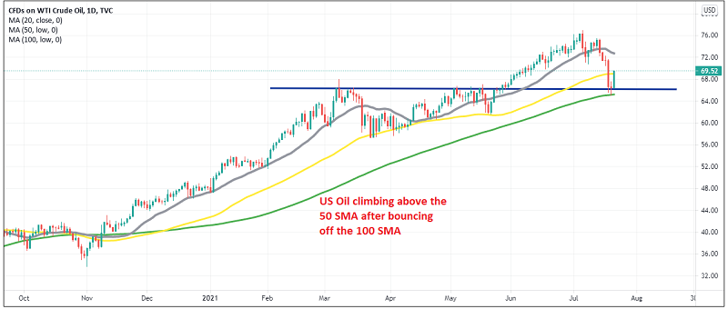 The pullback seems to be over for crude Oil on the daily chart