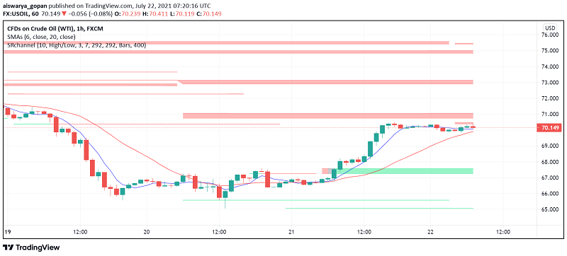 WTI Crude Oil Enjoys Support From EIA Reporting Drawdown in Gasoline, Distillate Stocks