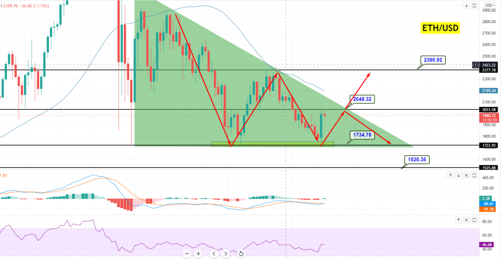 Ethereum - ETH/USD Chart