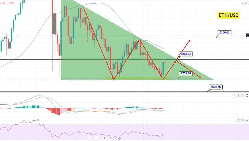 Ethereum - ETH/USD Chart