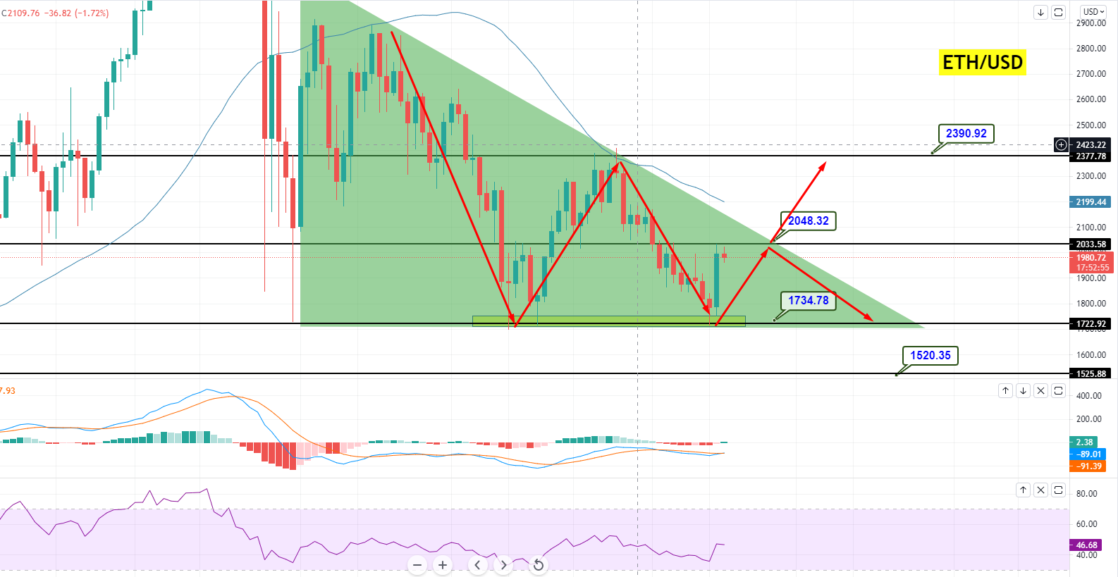 Ethereum (ETH/USD) Hits 38.2% Fibonacci Retracement – All Eyes on $2,050 -  Forex News by FX Leaders