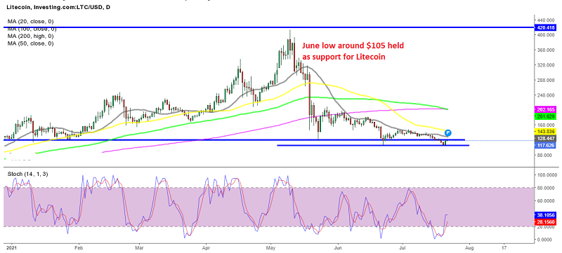 Litecoin is putting up a fight as cryptos bounce