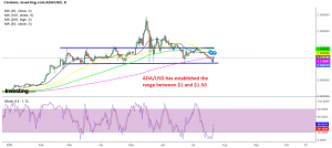 Cardano bounces off support at $1 again