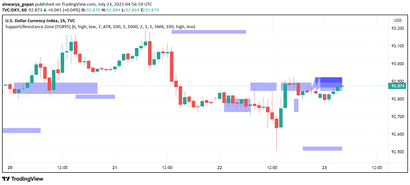 US Dollar Eases, Gives Back Almost All Gains of the Week as Sentiment Improves