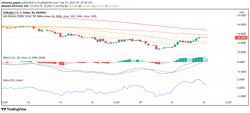 Polkadot (DOT) Gets Busy, Makes Big Gains - Time to Get in on the Action?