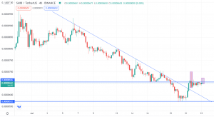 Shiba Inu Breaks Above the Descending Trendline. But where is the Volume?