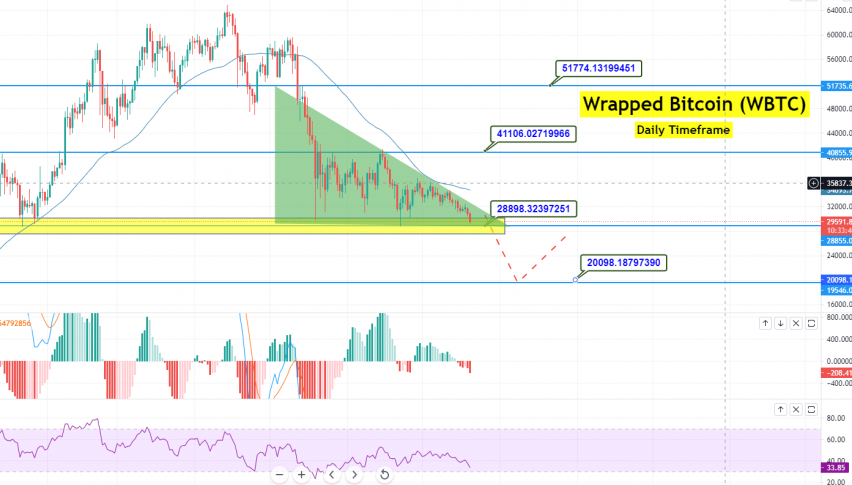 Wrapped Bitcoin (WBTC) Price Prediction for 2021 - WBTC to Plunge till $24,500 Amid Triangle Breakout