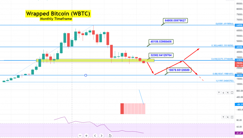 Wrapped Bitcoin (WBTC) Price Prediction for 2021 - WBTC to Plunge till $24,500 Amid Triangle Breakout
