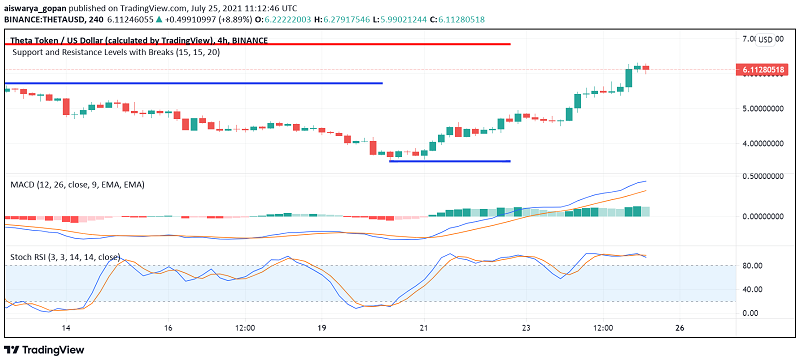 Will the Bullish Momentum in THETA Strengthen Further Soon?