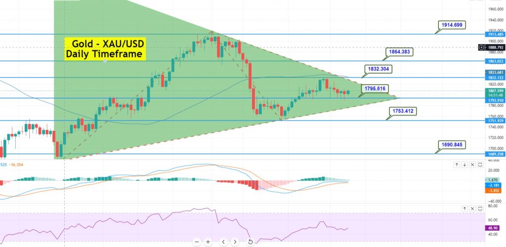 Gold Price Forecast