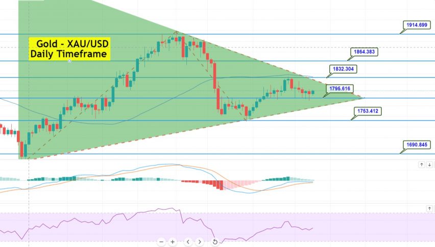 Gold Price Forecast