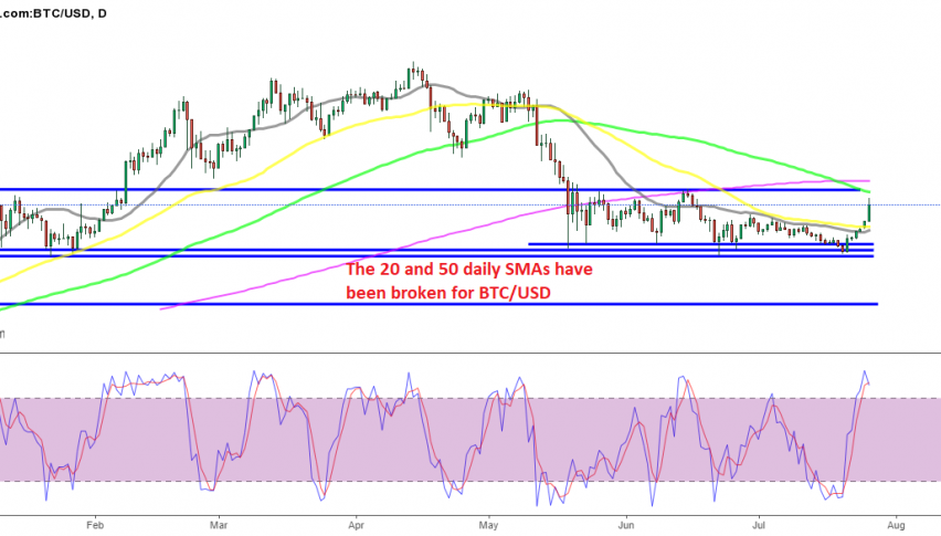 The 100 and 200 SMAs still remain ready to provide resistance above for Bitcoin