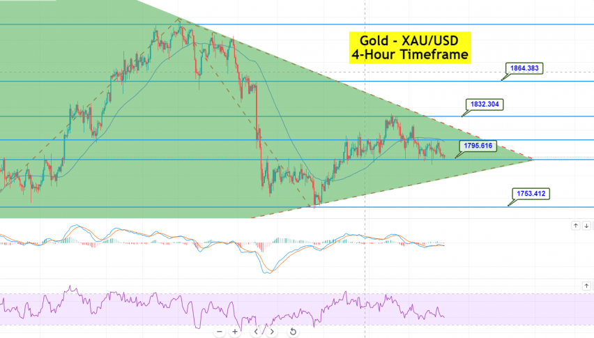 Gold - XAU/USD Chart