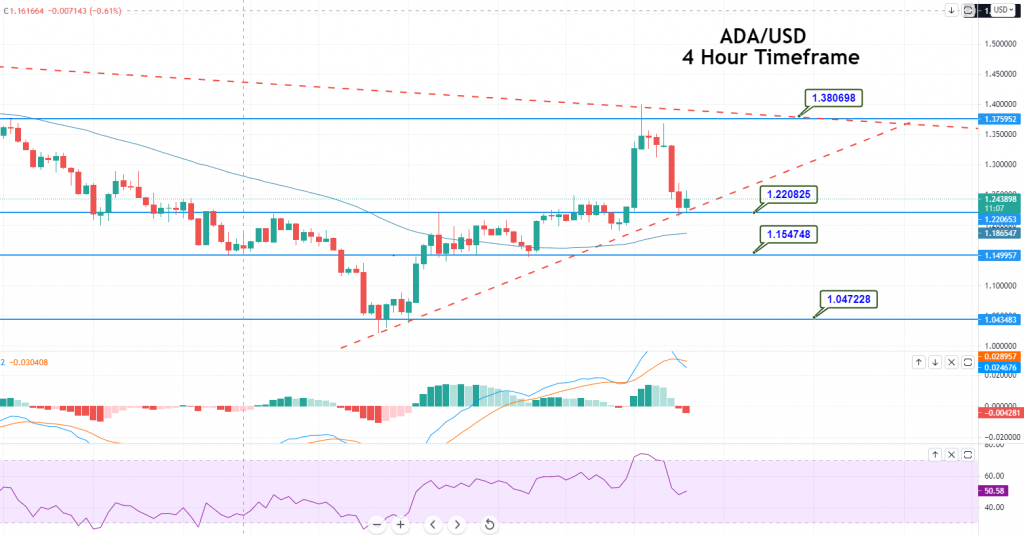 Cardano - ADA/USD Chart