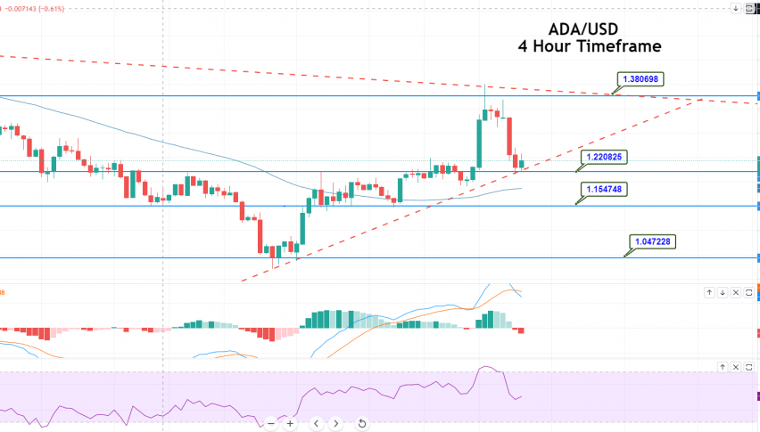 Cardano - ADA/USD Chart