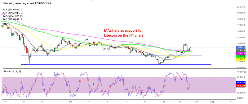 Lows keep getting higher in Litecoin