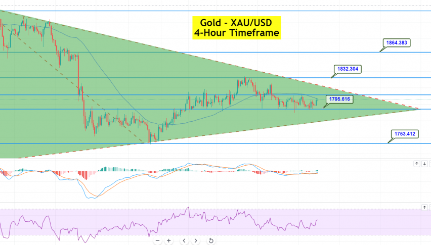 Gold - XAU/USD Chart