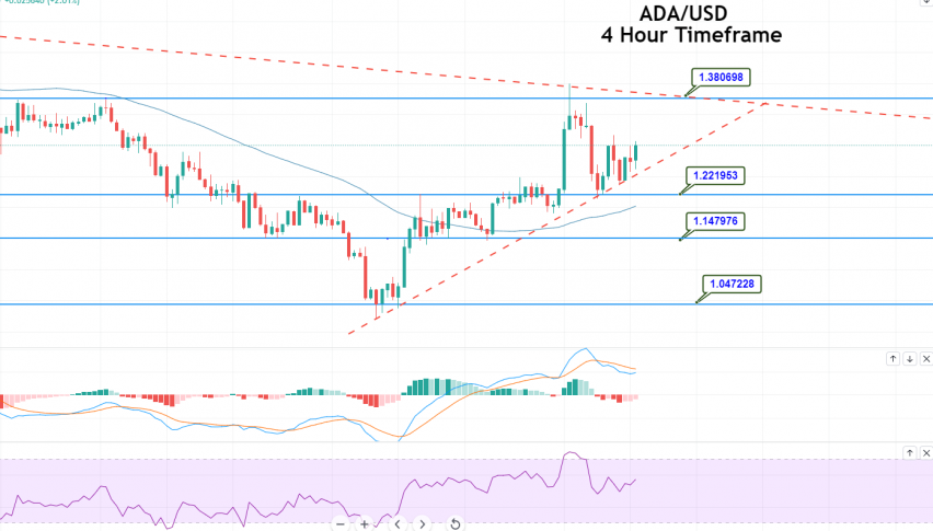 Cardano - ADA/USD Chart