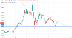 Solana Bullish, but Bearish Trendline on Daily Chart Keeps Buyers Out