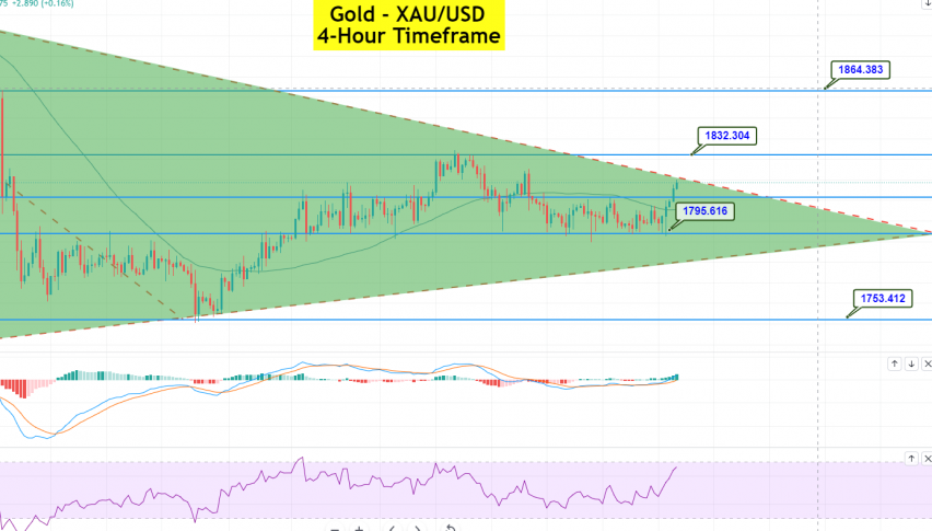Gold - XAU/USD Chart
