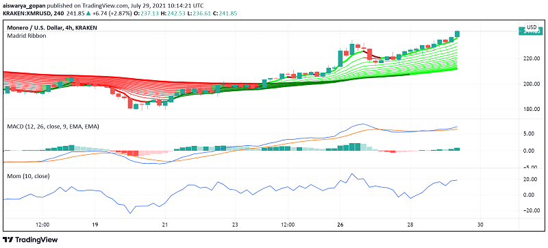 Monero (XMR) Keeps Rising Despite Discovery of Latest Bug