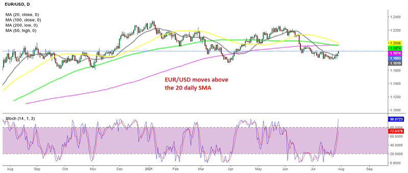 EUR/USD has turned bullish for the first time since early June