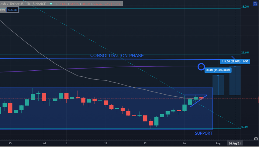 Bitcoin Cash (BCH): Bullish Flag Spotted