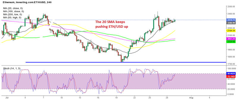 Ethereum continues to remain bullish