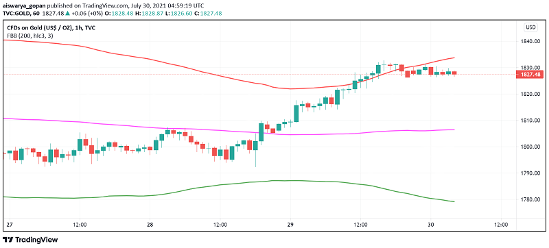 Gold Posts Big Gains This Week After Fed's Cautious Mood