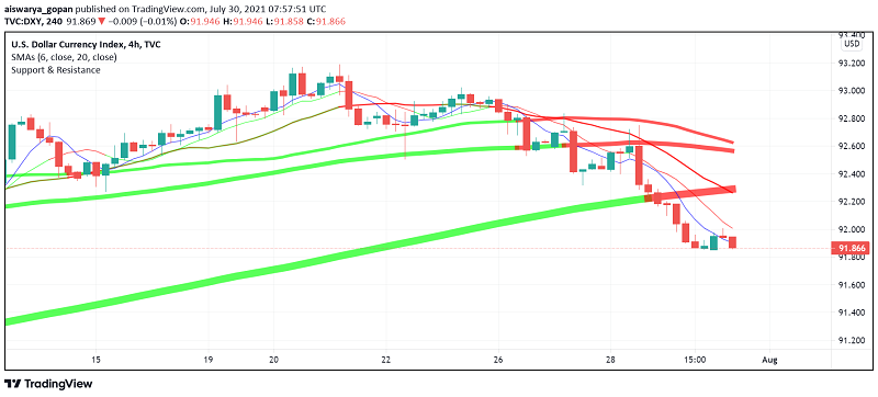 US Dollar Set to End Week, Month Lower After Fed Plays Down Hawkish Mood