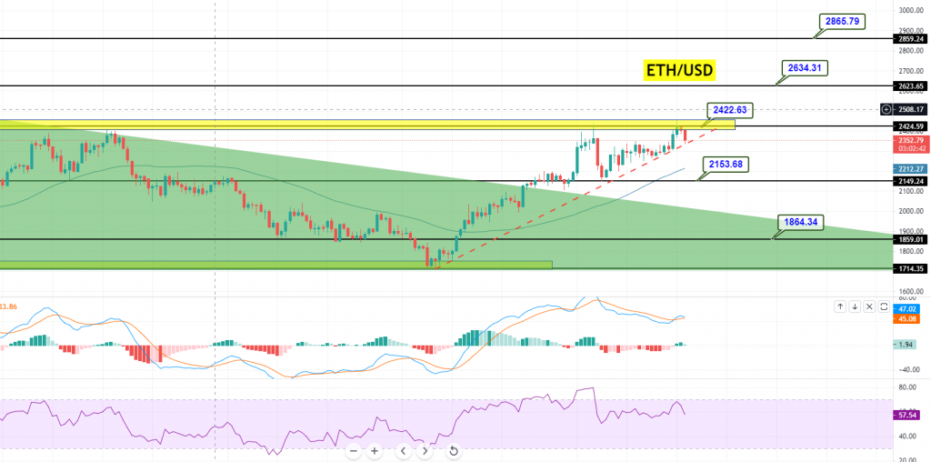 Ethereum Price Prediction