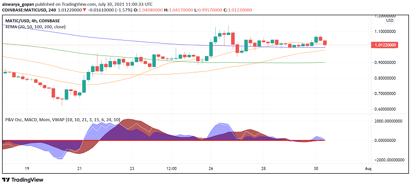 Good Time to Buy Polygon (MATIC) as it Makes Double-Digit Weekly Gains