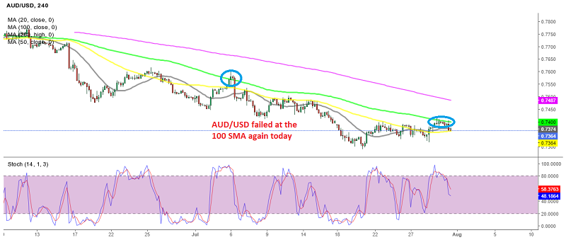 AUD/USD resumes the downtrend after the rejection by the 100 SMA on the H4 chart