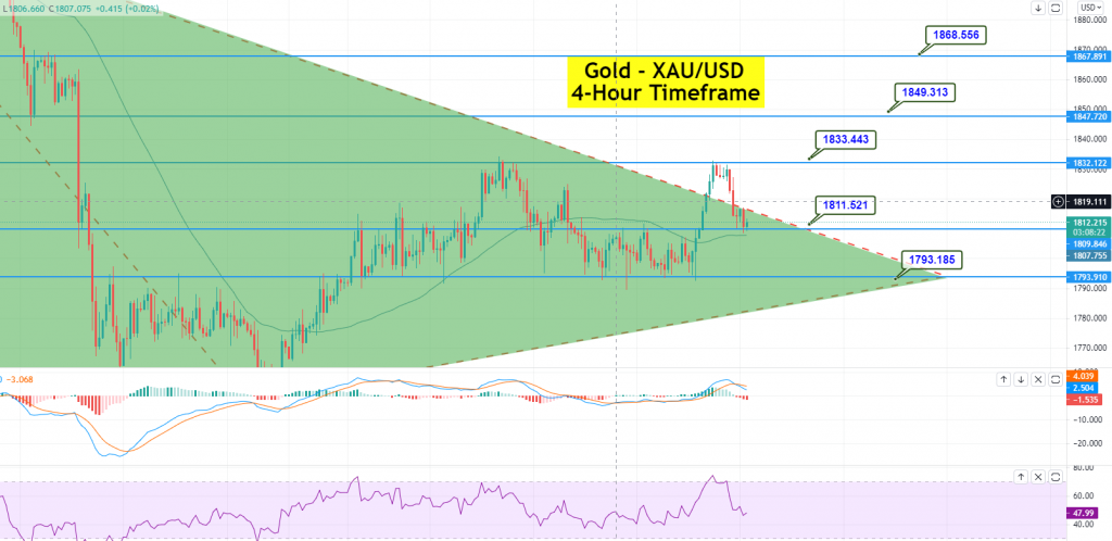 Gold - XAU/USD Chart