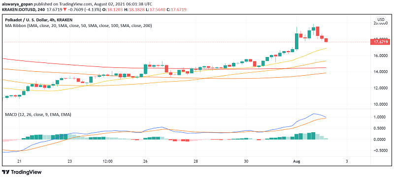 Polkadot (DOT) Makes Big Weekly Gains as Altcoins Rally: What's Next?