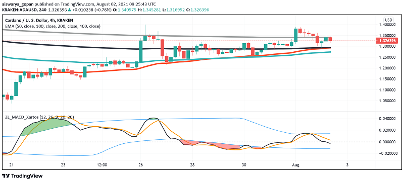 ADA/USD Trade Update: Cardano's Alonzo Mainnet Launch to be Delayed?