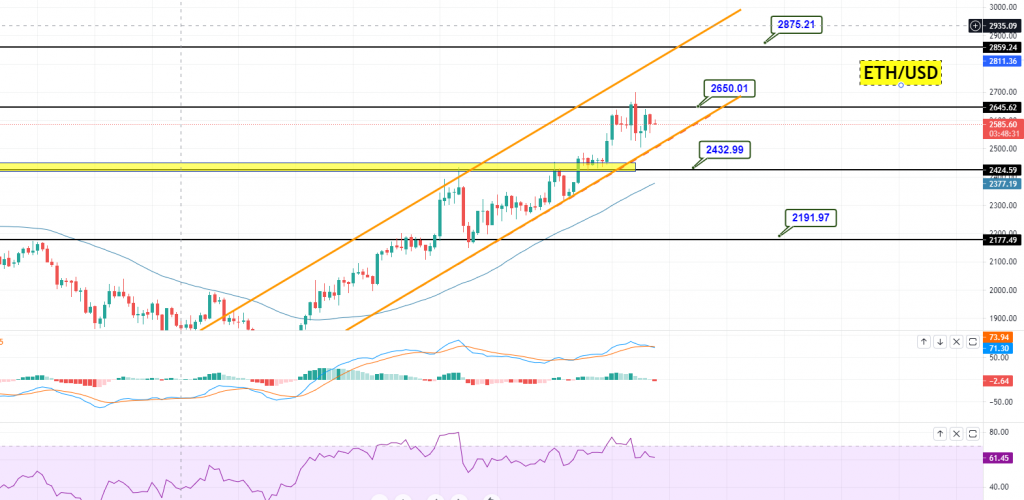 Ethereum - ETH/USD Chart