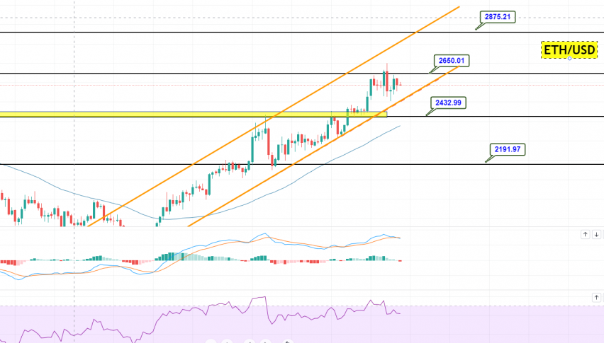 Ethereum - ETH/USD Chart