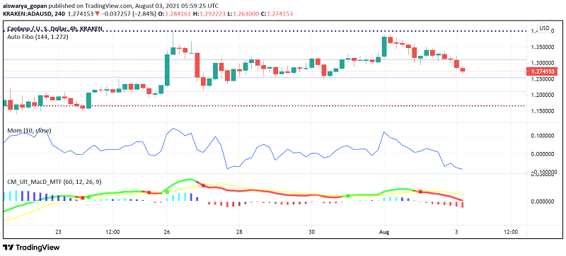 Has Cardano Been More Profitable Than Bitcoin Lately?