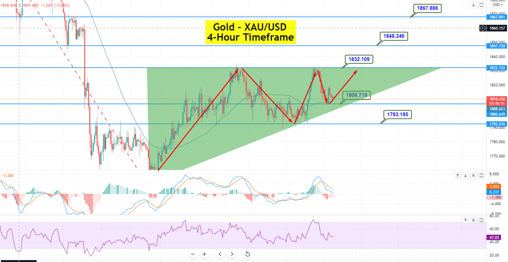 Gold - XAU/USD Chart