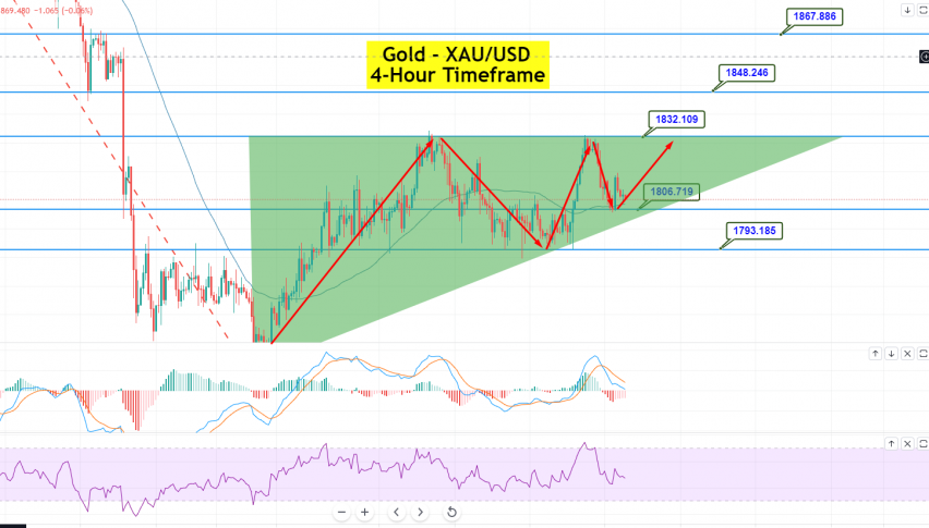 Gold - XAU/USD Chart