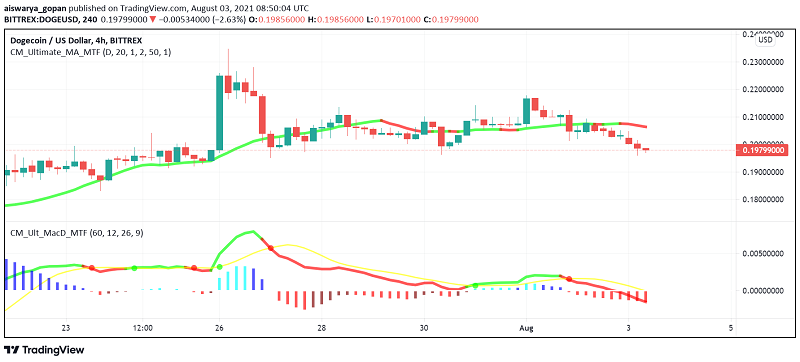 Dogecoin (DOGE) Faces Bearish Pressure, Co-creator Rallies Community
